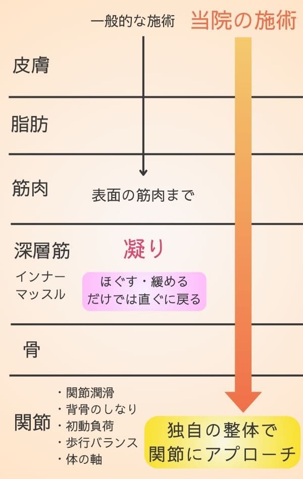 城東区　しらひげ鍼灸整骨院