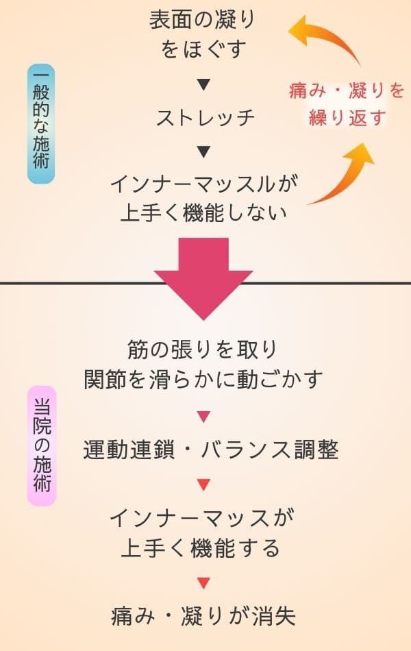 椎間板ヘルニア　鍼灸院