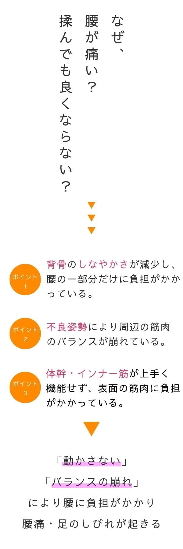 なぜ腰が痛くなる